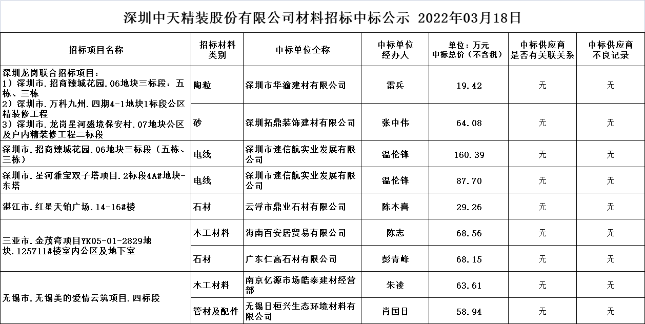 2022年3月8日材料招標結果公示(圖1)