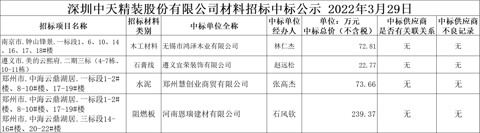  2022年3月29日材料招標結果公示(圖1)