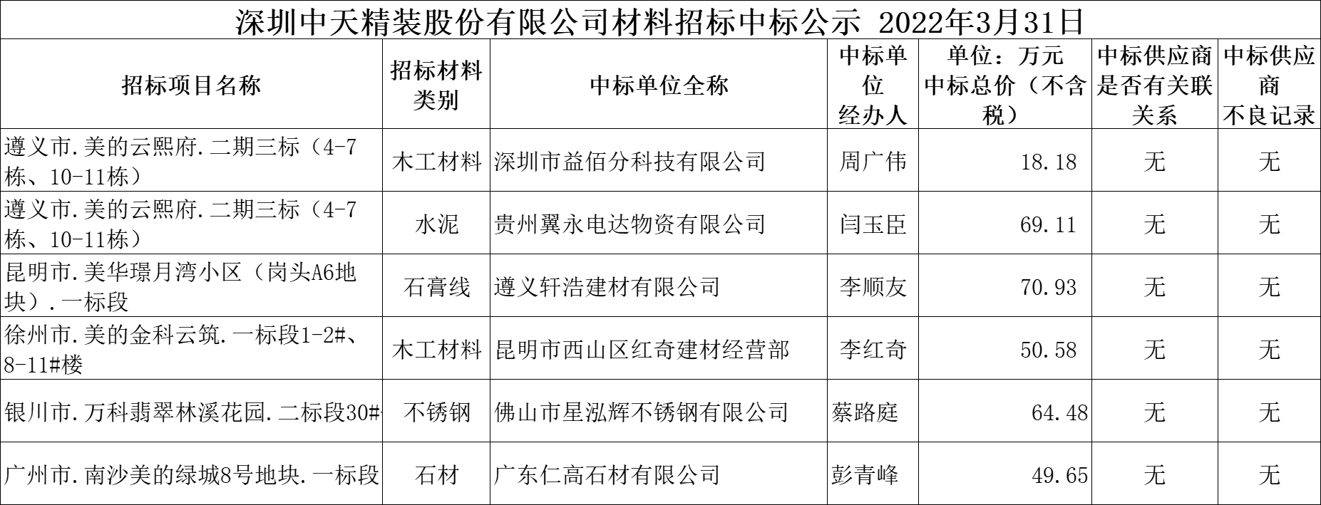  2022年3月31日材料招標結果公示(圖1)