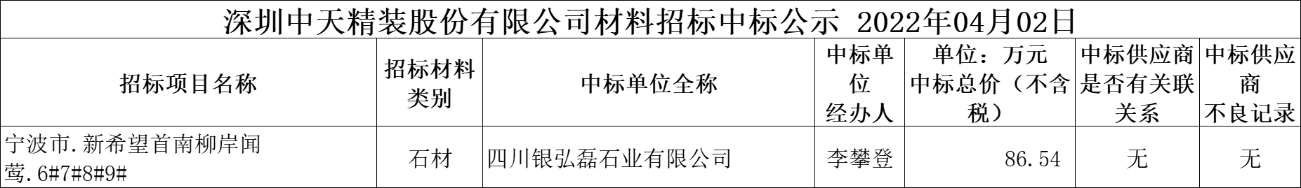  2022年4月2日材料招標結果公示(圖1)