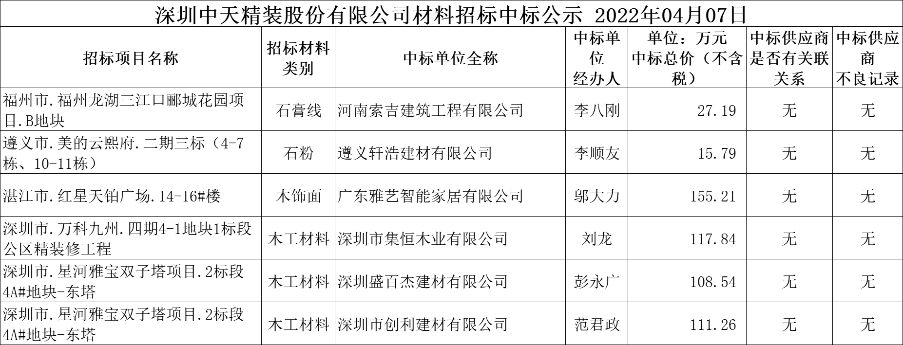 2022年4月7日材料招標結果公示(圖1)