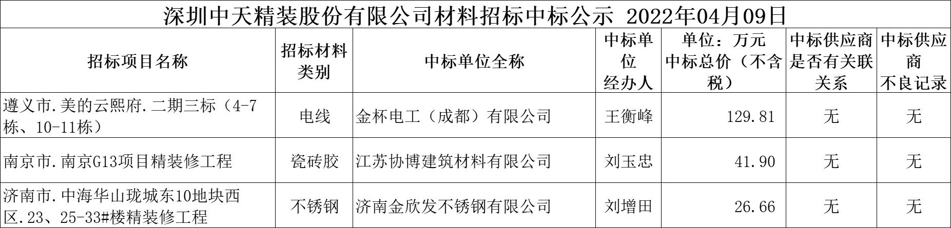 2022年4月9日材料招標中標結果公示(圖1)