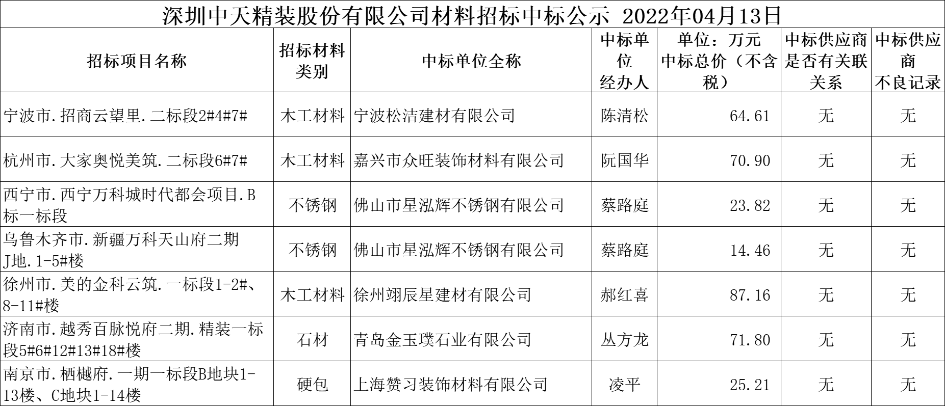 2022年4月13日材料招標結果公示(圖1)