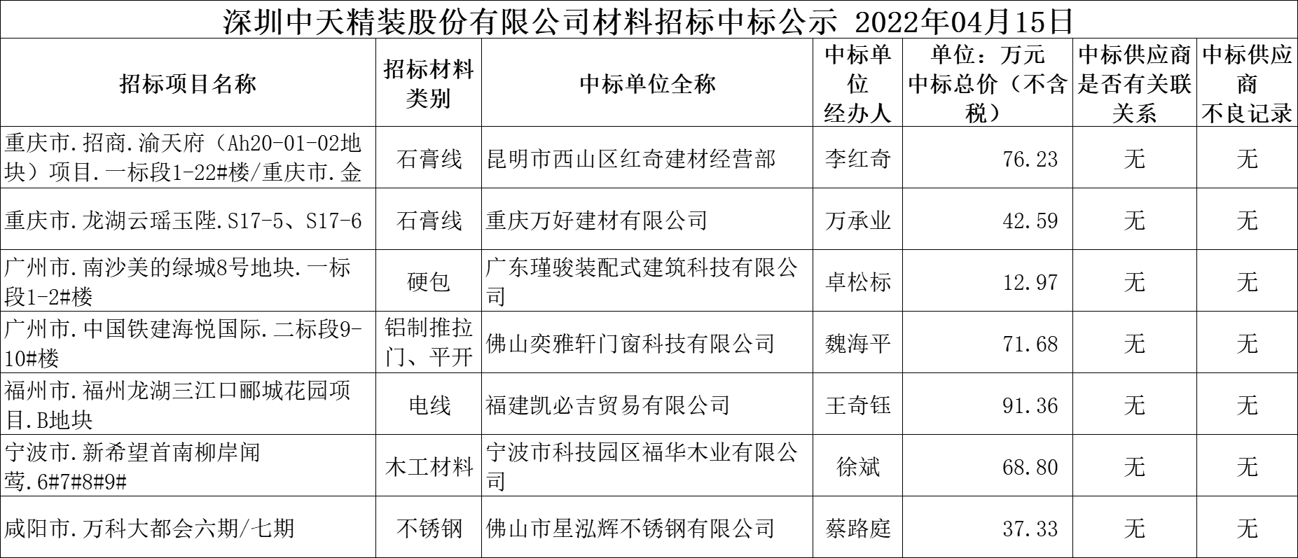  2022年4月15日材料招標結果公示(圖1)