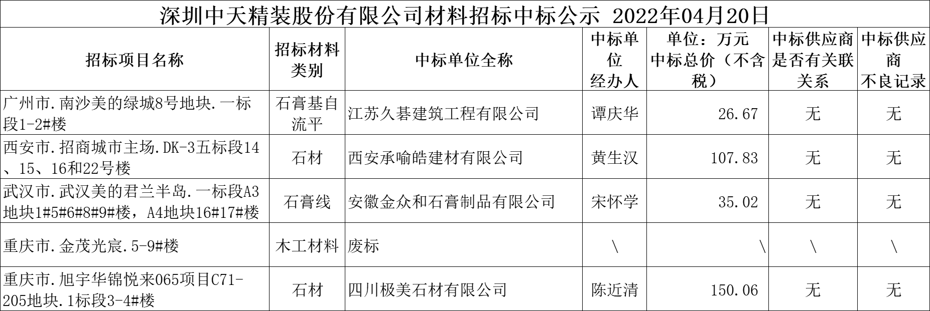 2022年4月20日材料招標結果公示(圖1)