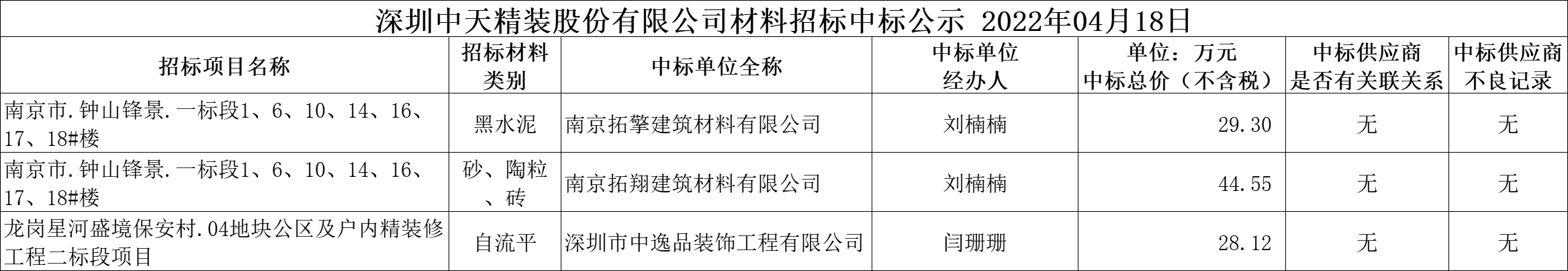 2022年4月18日材料招標結果公示(圖1)