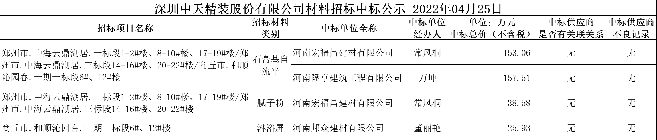 2022年4月25日材料招標結果公示(圖1)