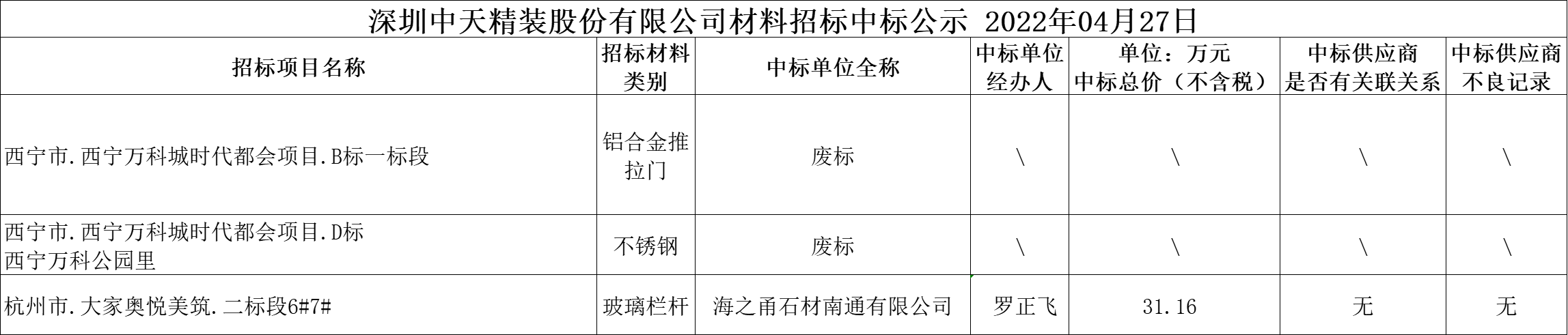 2022年4月27日材料招標結果公示(圖1)