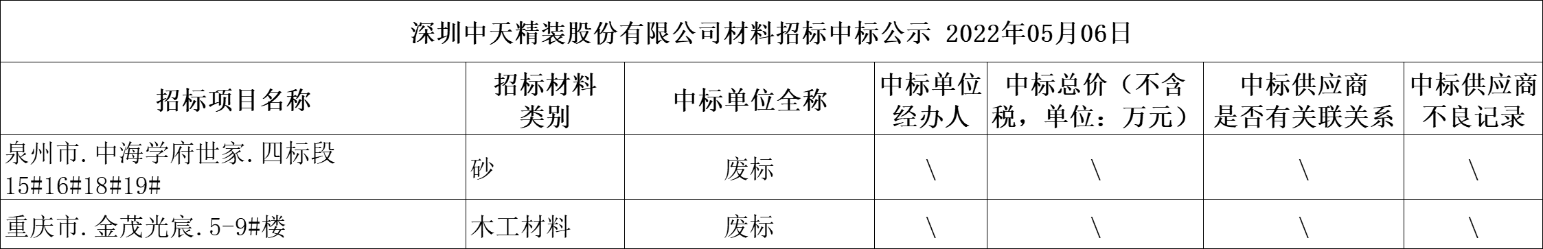  2022年5月6日材料招標結果公示(圖1)