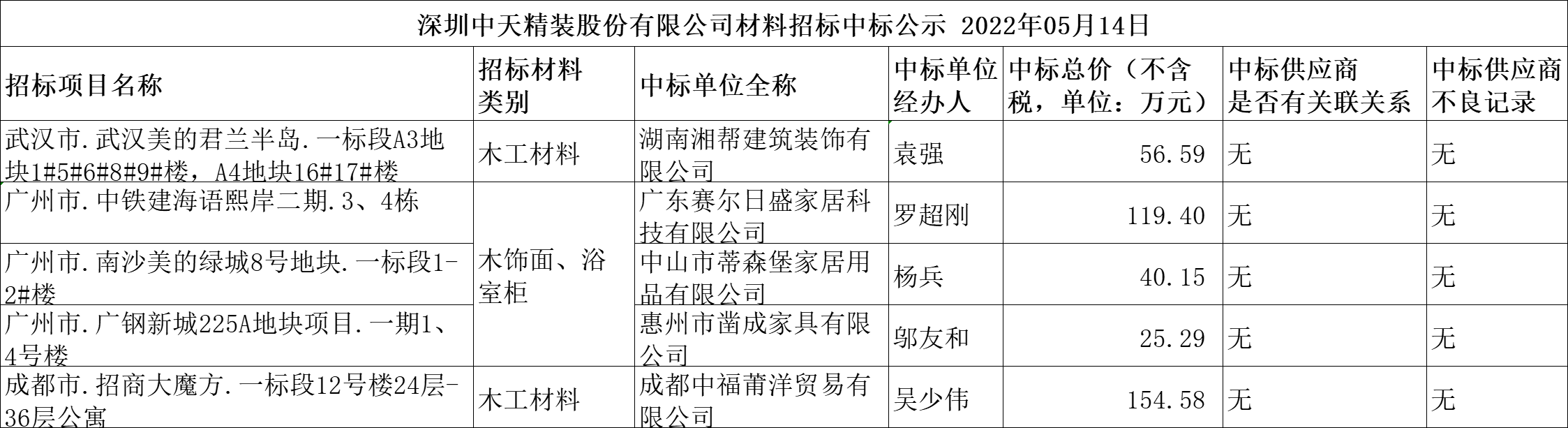  2022年5月14日材料招標結果公示(圖1)