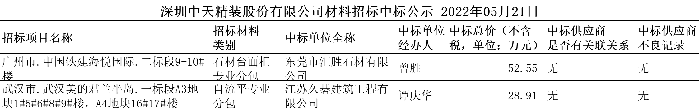  2022年5月21日材料招標結果公示(圖1)