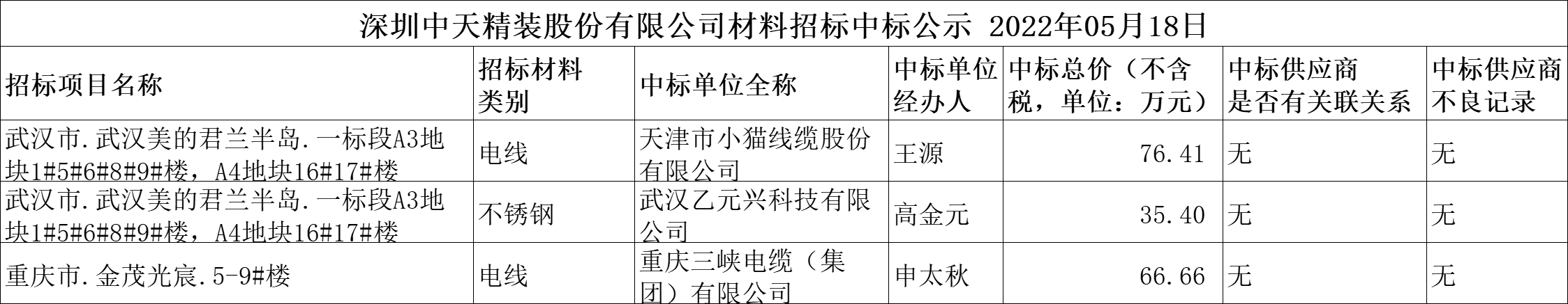  2022年5月18日材料招標結果公示(圖1)