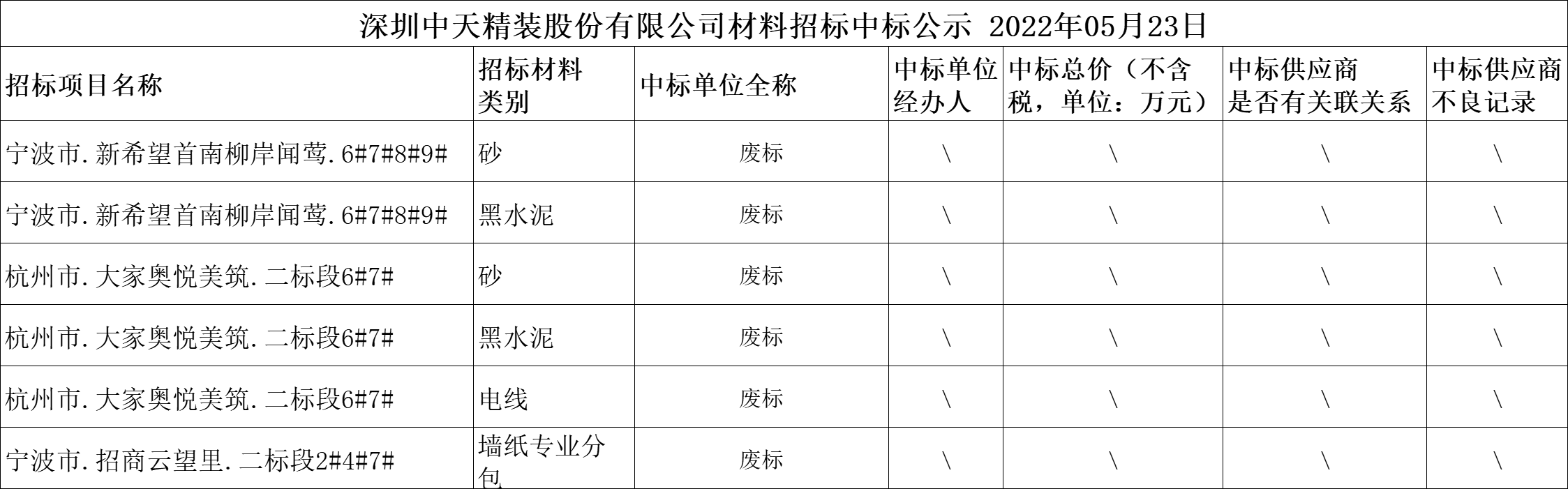  2022年5月23日材料招標結果公示(圖1)