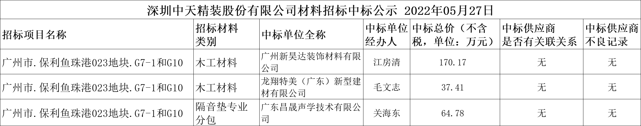  2022年5月27日材料招標結果公示(圖1)