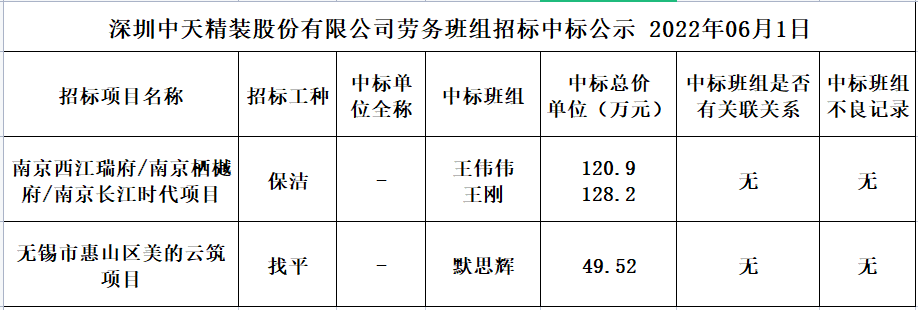 2022年5月12日勞務資源部第三十二次招標結果公示(圖1)