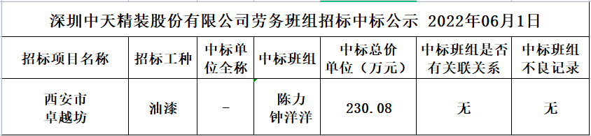 2022年5月19日勞務資源部第三十三次招標結果公示(圖1)