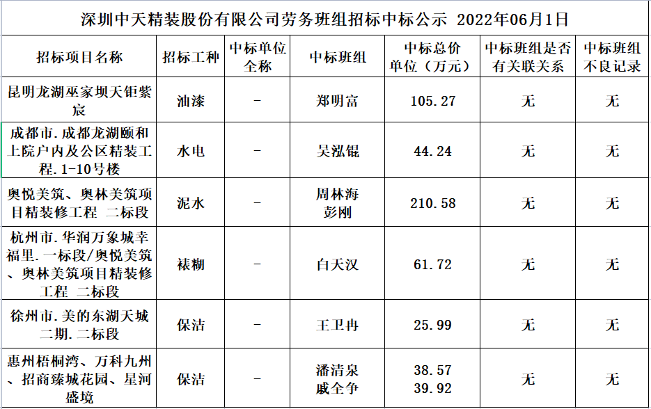 2022年5月28日勞務資源部第三十五次招標結果公示(圖1)