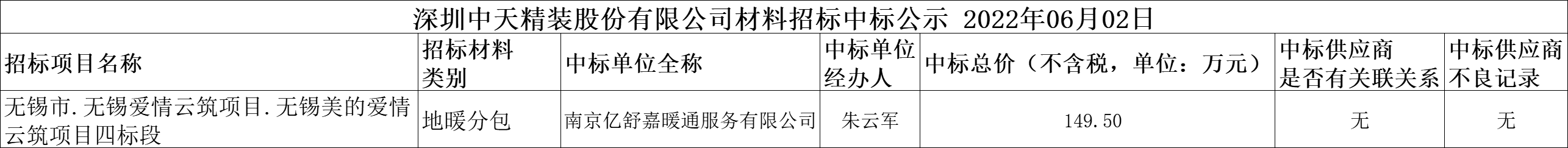 2022年6月2日材料招標結果公示(圖1)