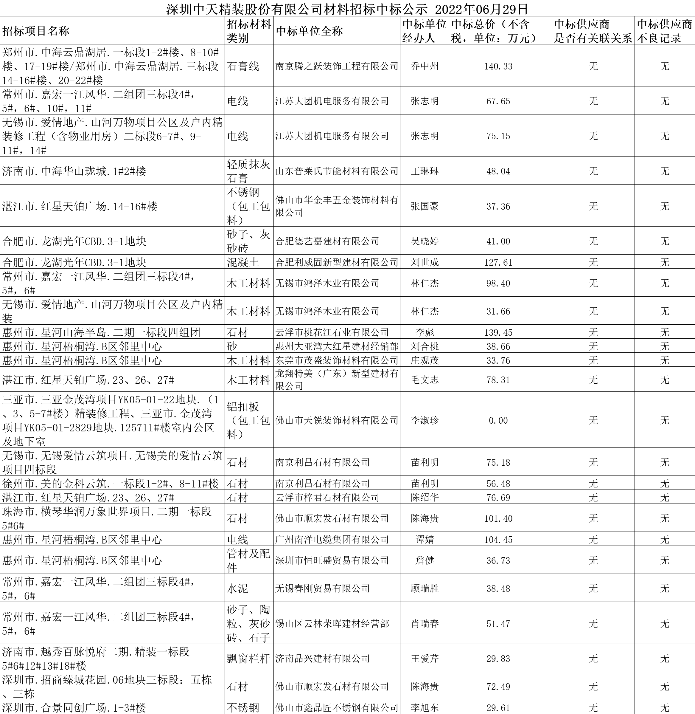 2022年6月28日材料招標結果公示(圖1)
