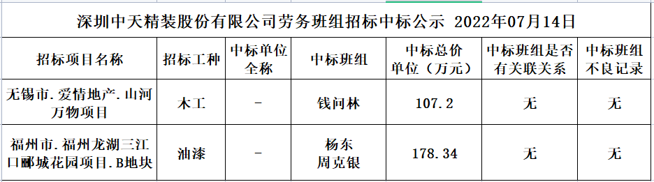 2022年6月6日勞務資源部第三十七次招標結果公示(圖1)