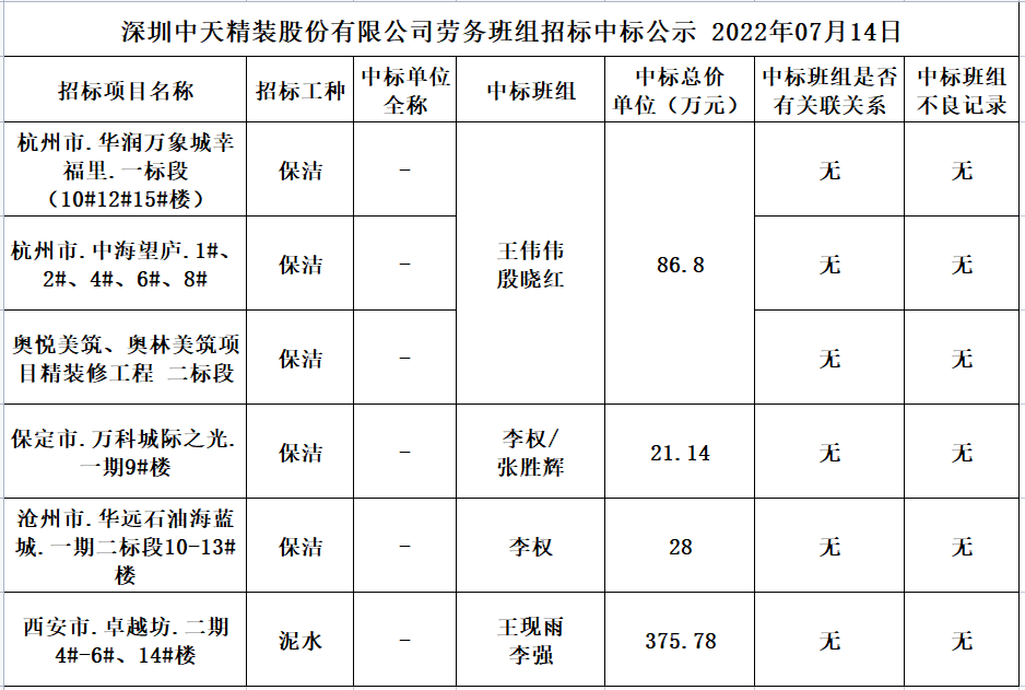 2022年6月10日勞務資源部第三十一次招標結果公示(圖1)