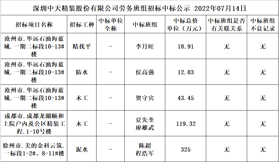 2022年6月17日勞務資源部第四十次招標結果公示(圖1)
