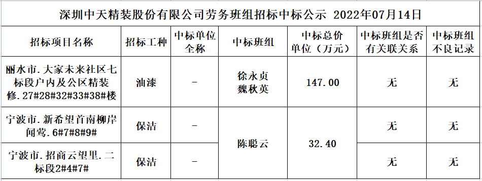 2022年7月1日勞務資源部第四十五次招標結果公示(圖1)