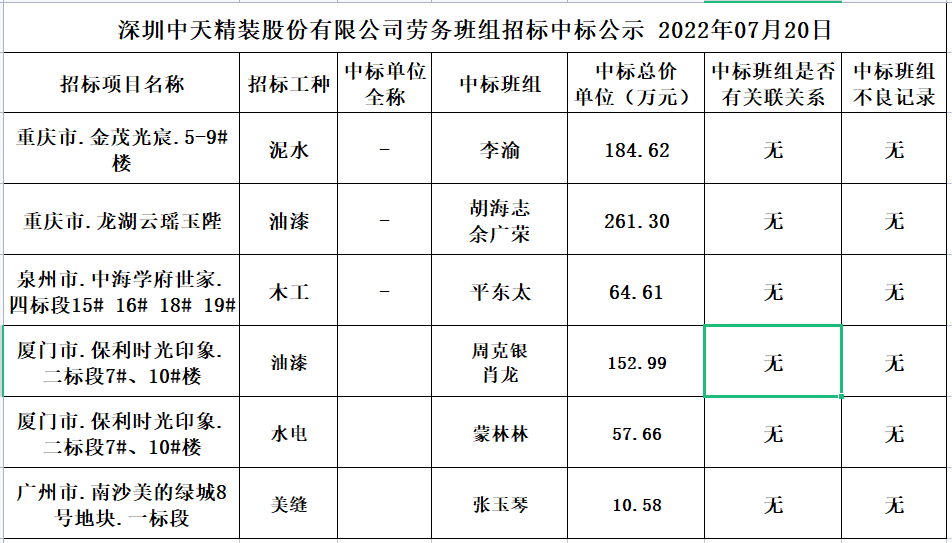 2022年7月4日勞務資源部第四十六次招標結果公示(圖1)