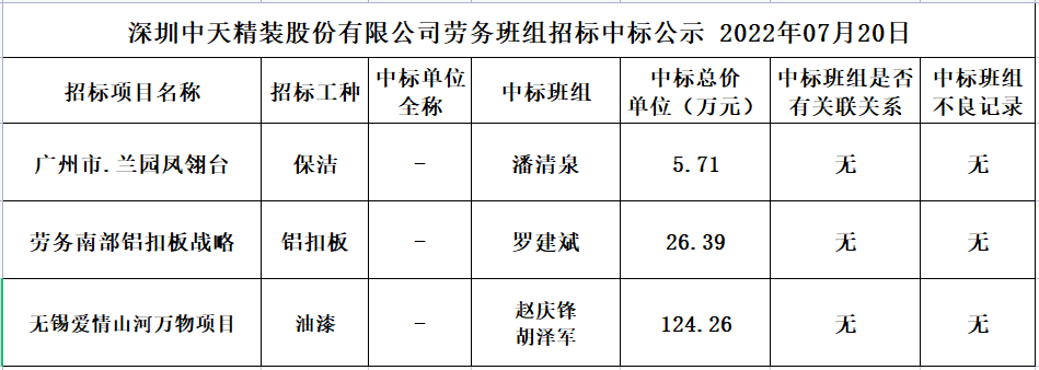 2022年7月11日勞務資源部第四十八次招標結果公示(圖1)