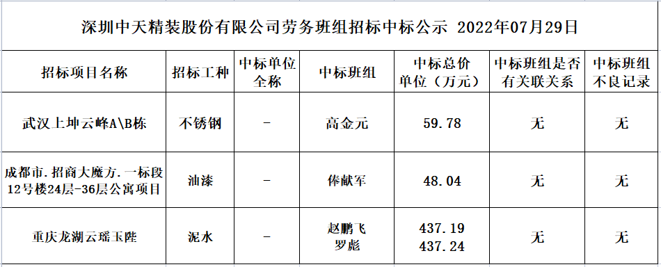 2022年7月16日勞務資源部第五十次招標結果公示(圖1)