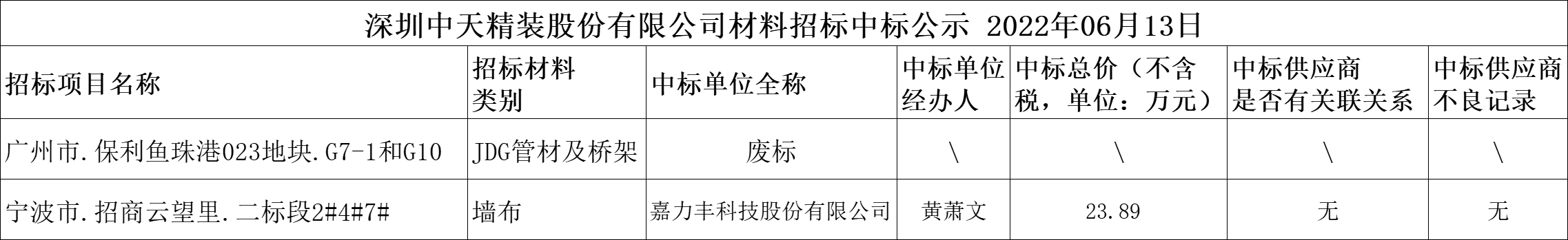  2022年6月13日材料招標結果公示(圖1)