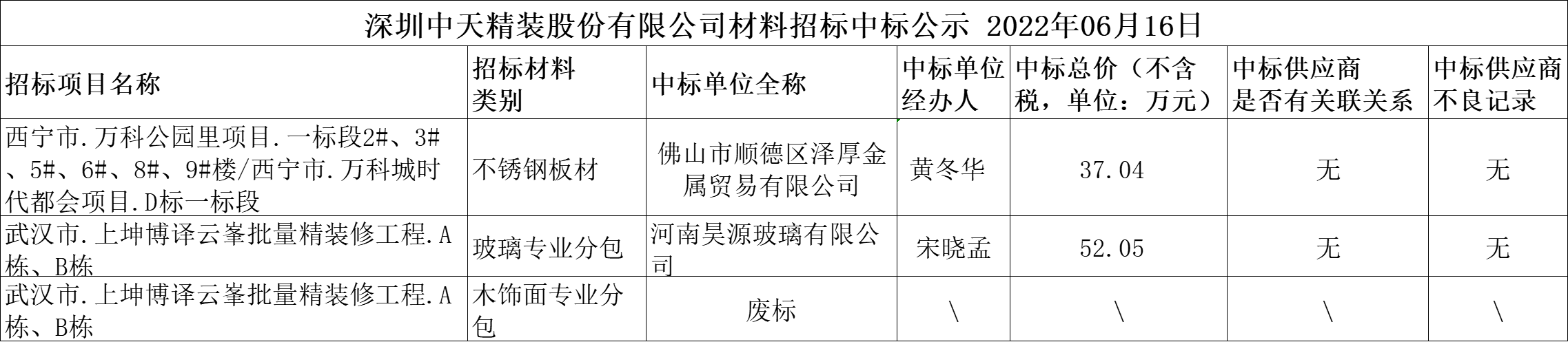  2022年6月16日材料招標結果公示(圖1)