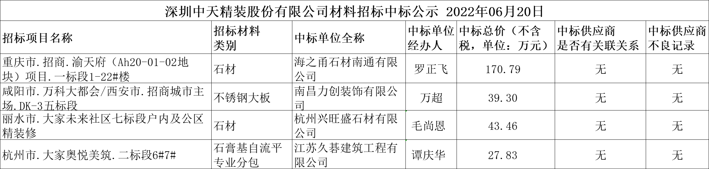 2022年6月20日材料招標結果公示(圖1)