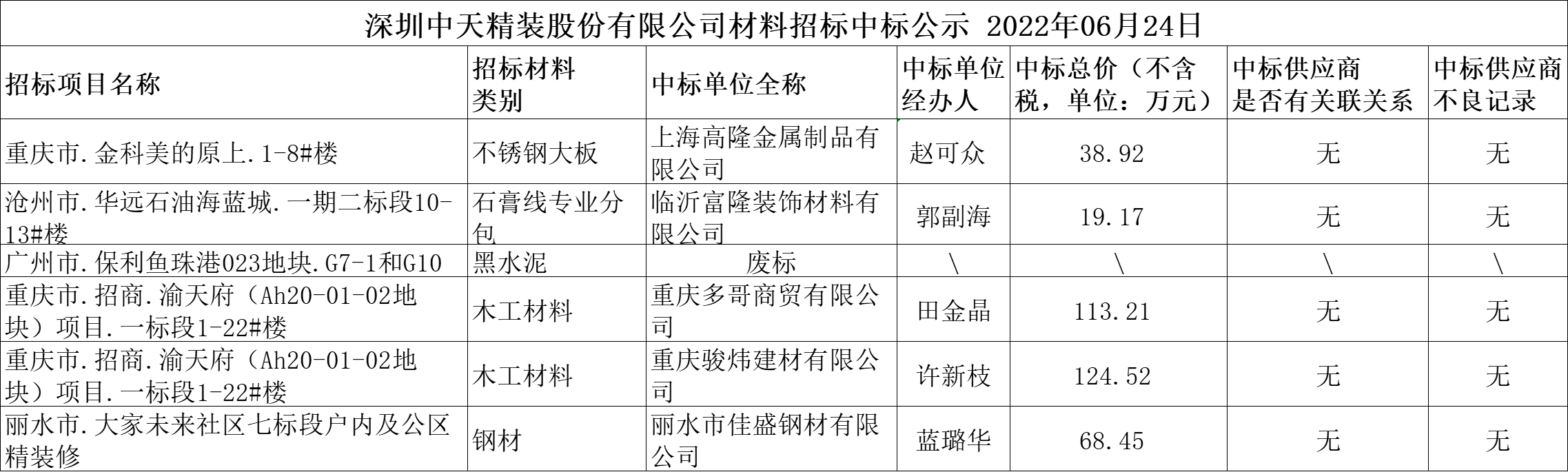  2022年6月24日材料招標結果公示(圖1)