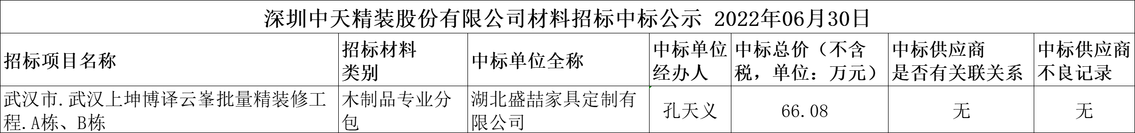 2022年6月30日材料招標結果公示(圖1)