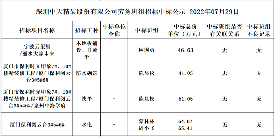 2022年7月28日勞務資源部第五十三次招標結果公示(圖1)