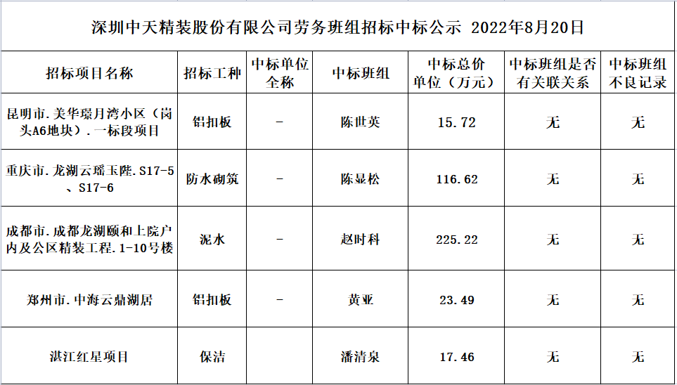 2022年7月29日勞務資源部第五十四次招標結果公示(圖1)