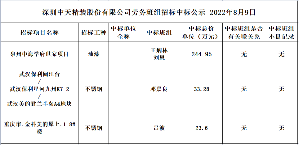 2022年8月3日勞務資源部第五十六次招標結果公示(圖1)