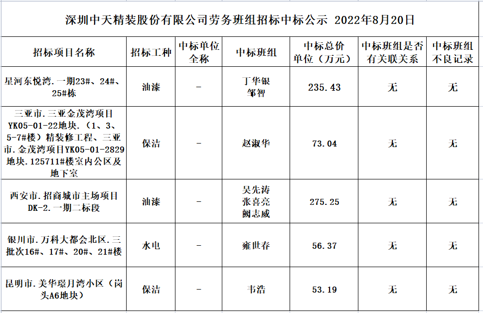 2022年8月5日勞務資源部第五十七次招標結果公示(圖1)