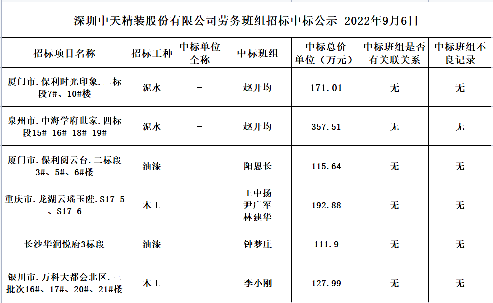 2022年8月12日勞務資源部第六十次招標結果公示(圖1)