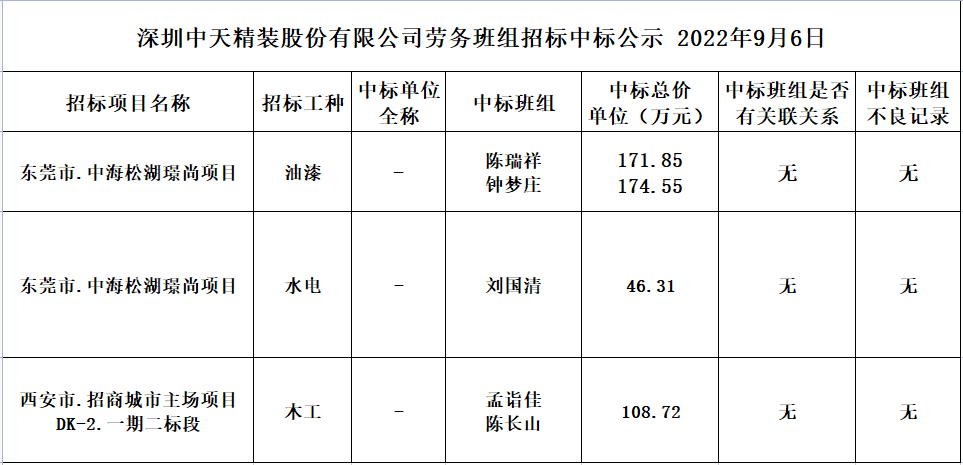 2022年8月9日勞務資源部第五十八次招標結果公示(圖1)