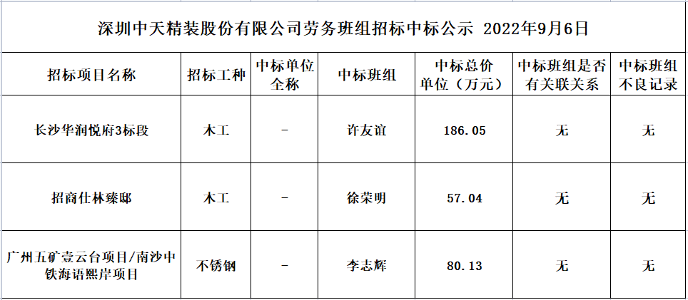 2022年8月22日勞務資源部第六十三次招標結果公示(圖1)