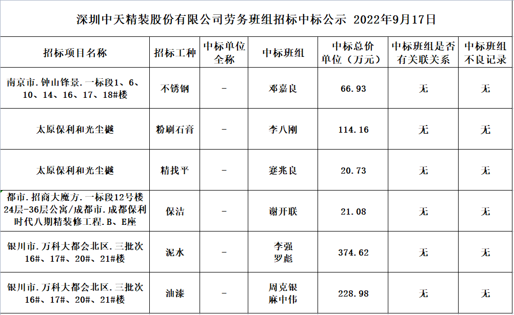 2022年8月29日勞務資源部第六十五次招標結果公示(圖1)