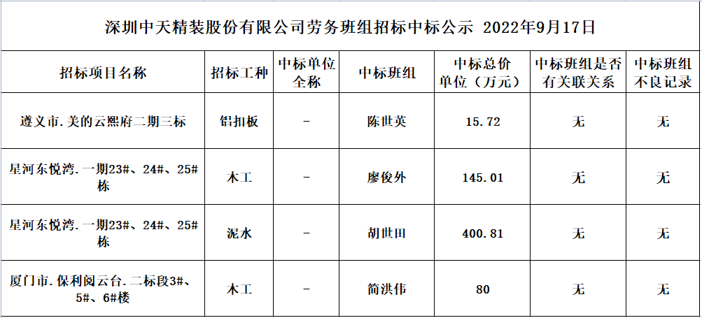 2022年8月31日勞務資源部第六十六次招標結果公示(圖1)