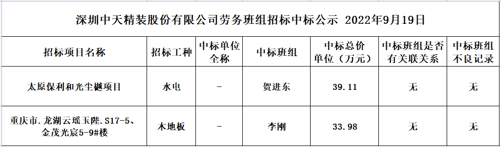 2022年9月7日勞務資源部第六十九次招標結果公示(圖1)