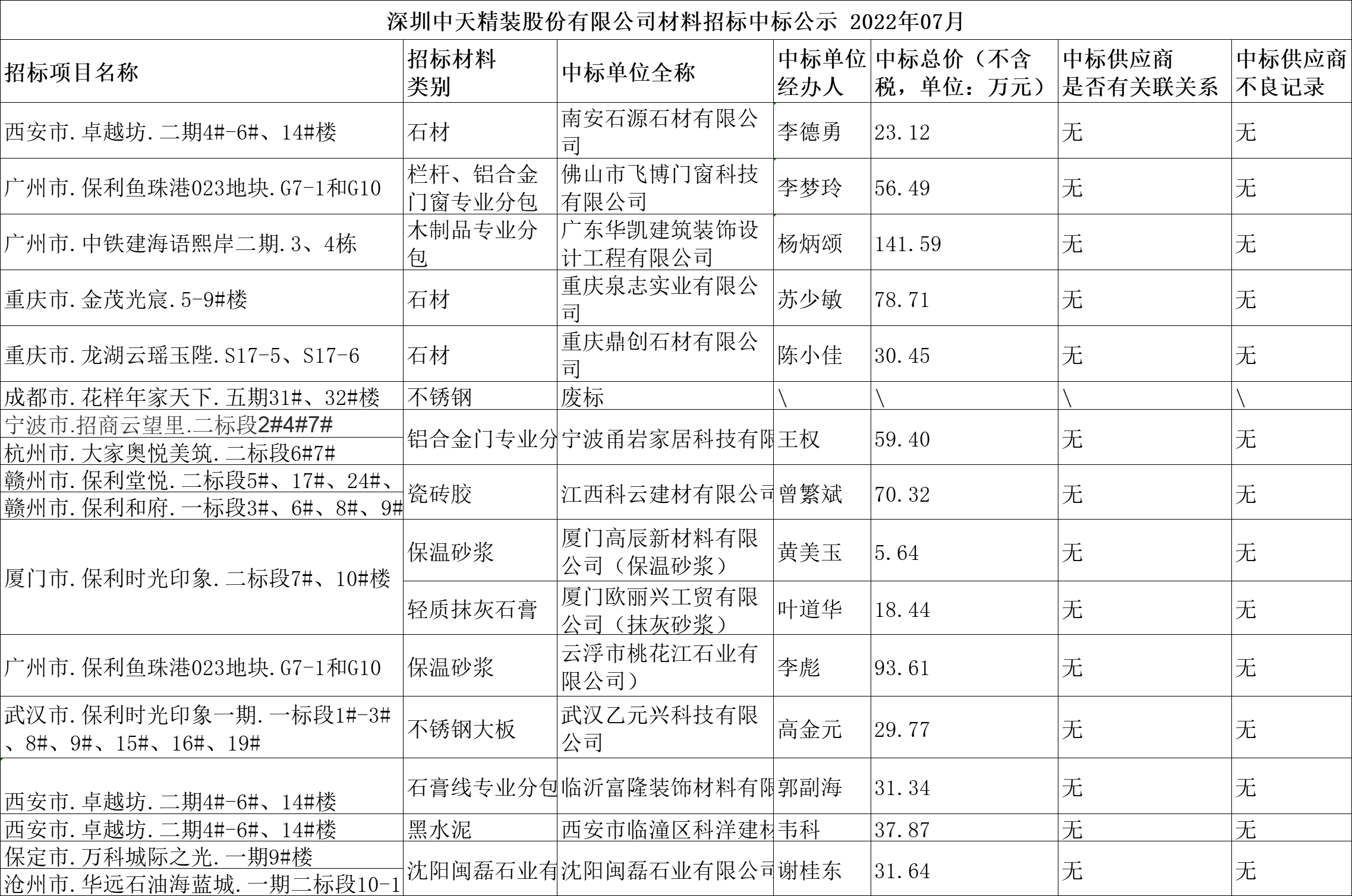 2022年7月材料招標結果公示(圖1)