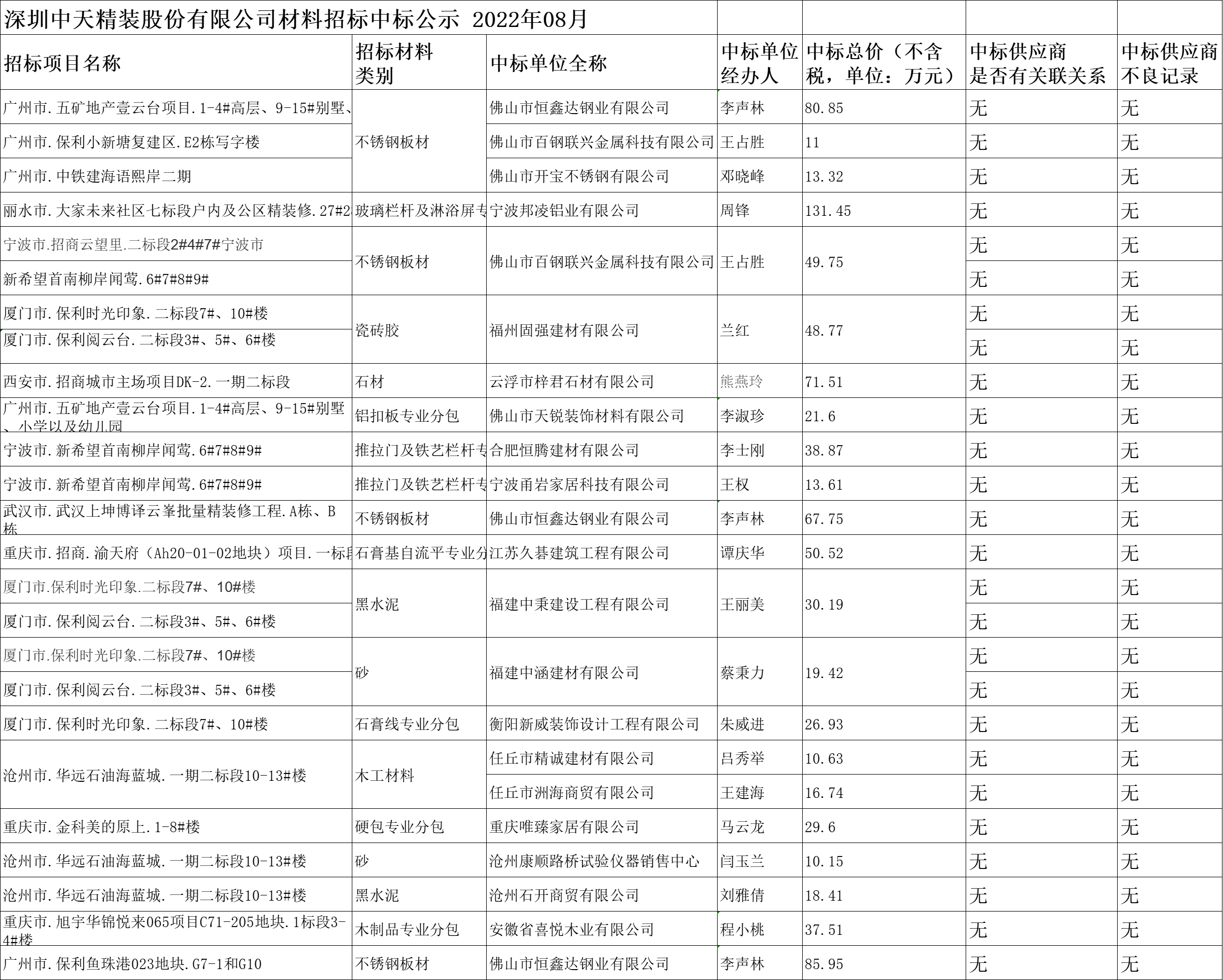  2022年8月材料招標結果公示(圖1)
