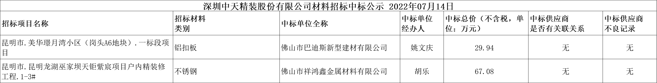 2022年07月14日材料招標結果公示(圖1)