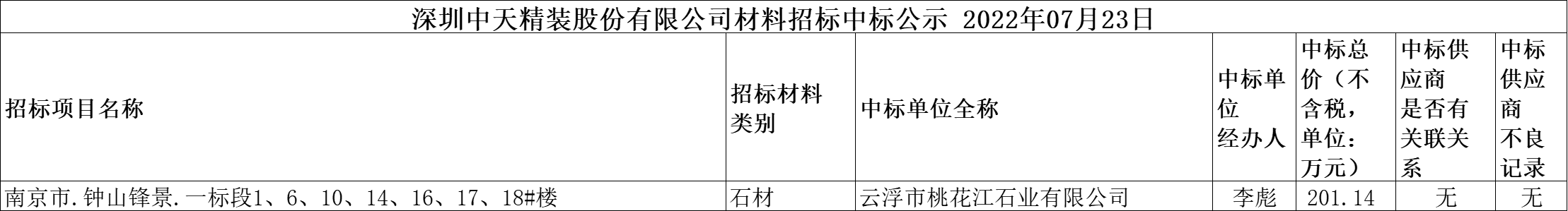 2022年07月23日材料招標結果公示(圖1)