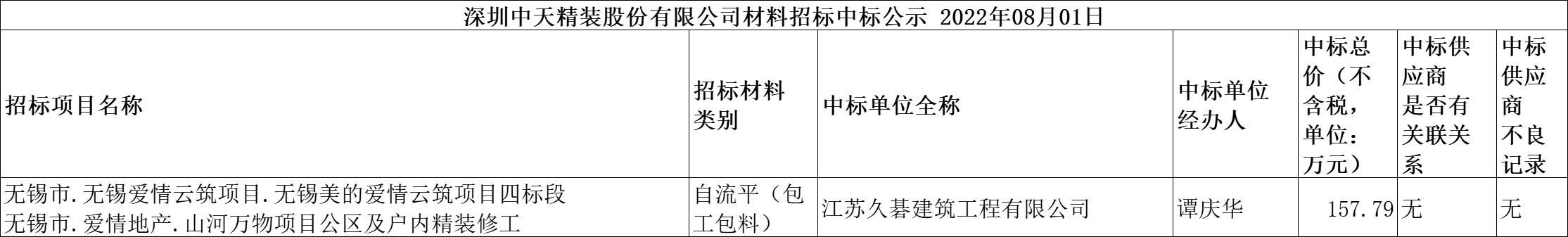 2022年08月01日材料招標結果公示(圖1)